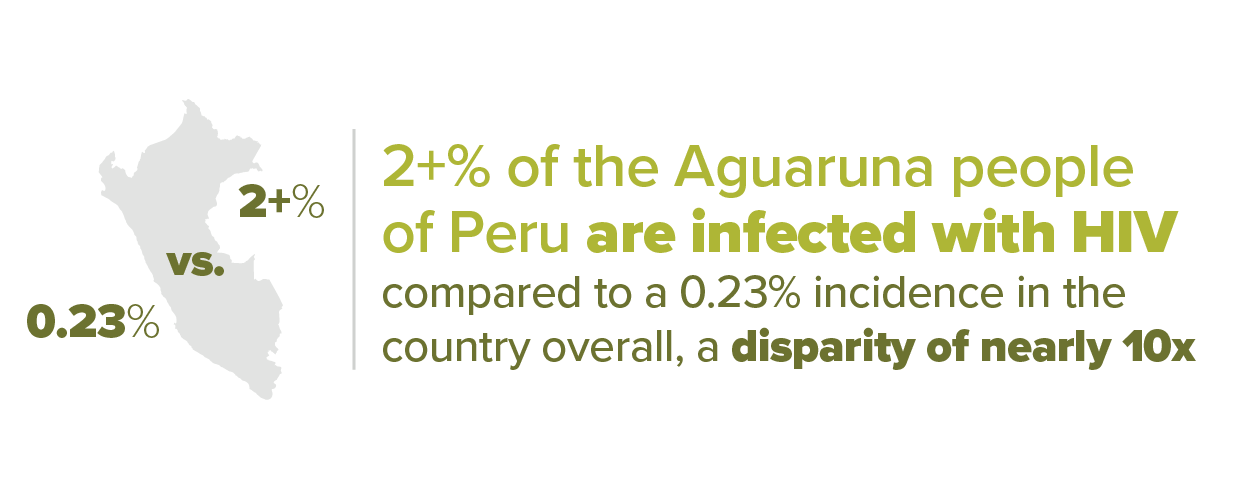 文字图显示，秘鲁阿瓜鲁纳人中有2+%感染了艾滋病毒，而秘鲁总体发病率为0.23%，差距为10倍